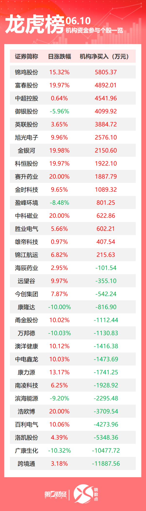 公司配资炒股 龙虎榜丨机构今日买入这15股，抛售跨境通1.19亿元